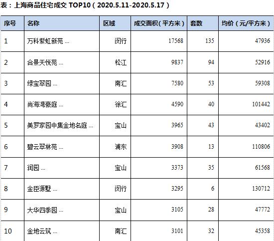 中原地産：上海上周新建商品住宅成交面積19.4萬平 環比減少31.2%-中國網地産