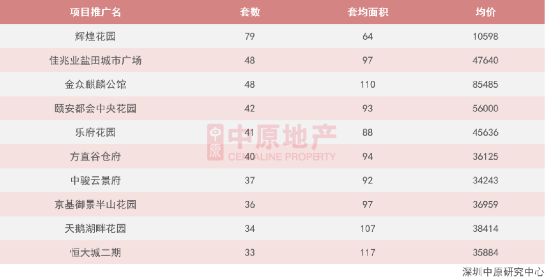 中原地産：上周深圳新房住宅共成交860套 環比升54.7%-中國網地産
