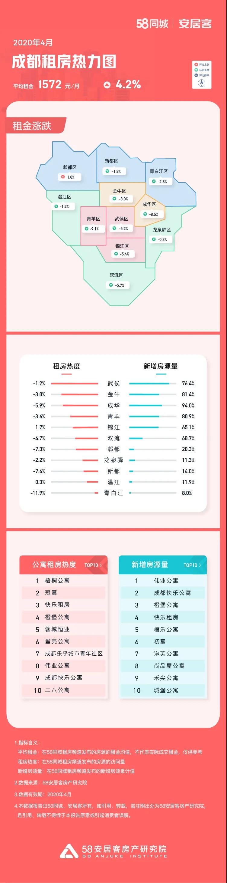 58同城、安居客：4月北京租房熱度環比上漲31%-中國網地産