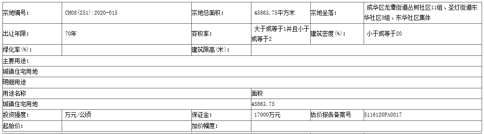 隆基泰和成交价14500元/㎡拿下成都69亩纯宅地 溢价率57.6%-中国网地产