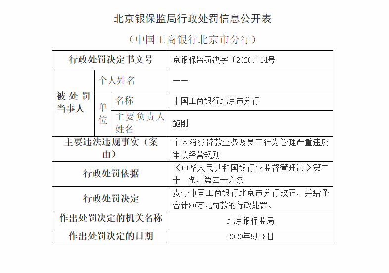 消费贷款业务严重违反审慎经营规则 工行北京被罚80万元-中国网地产