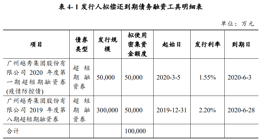 广州越秀集团：拟发行19亿元中期票据 用于偿还到期债务及金融机构借款