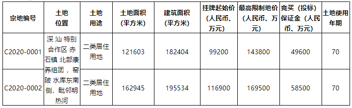 深圳37.81亿元挂牌四宗纯宅地 两宗为限房价地块-中国网地产