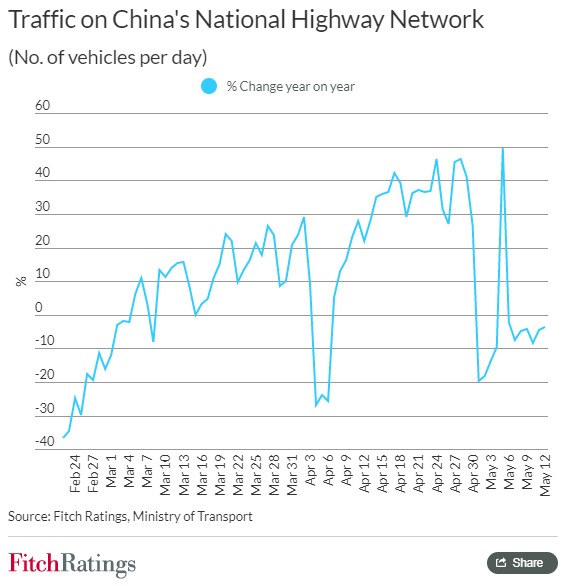 惠誉：中国高速公路交通量回升 港口和航空运输仍面临挑战-中国网地产