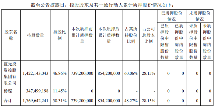 藍光發展：控股股東質押公司股份1.15億股 佔公司總股本的3.79%-中國網地産