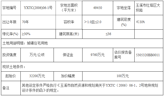 金科5.33亿元竞得云南玉溪近5万平宅地 溢价率65.53%-中国网地产