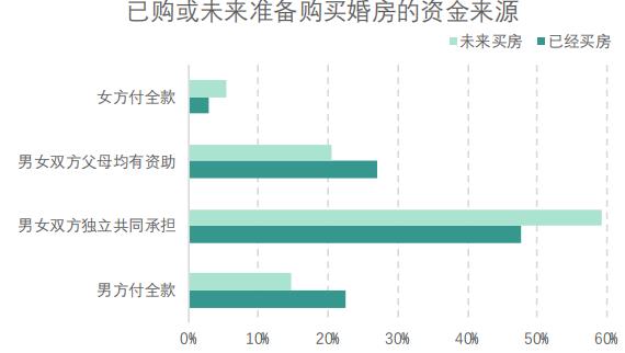 机构：近55%女性不愿意租房结婚-中国网地产