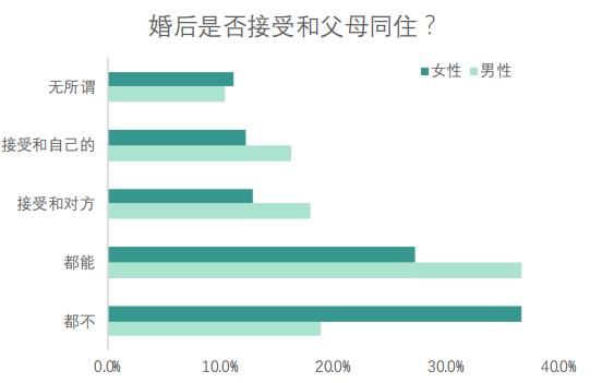 貝殼研究院：60.6%男性能夠接受租房結婚-中國網地産
