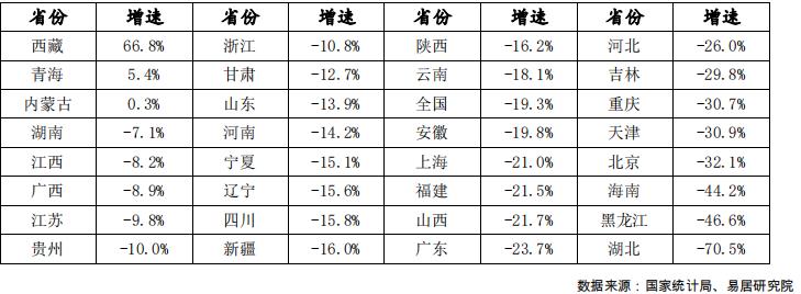 易居研究院：前4月全国28省出现销售面积不同程度下跌-中国网地产