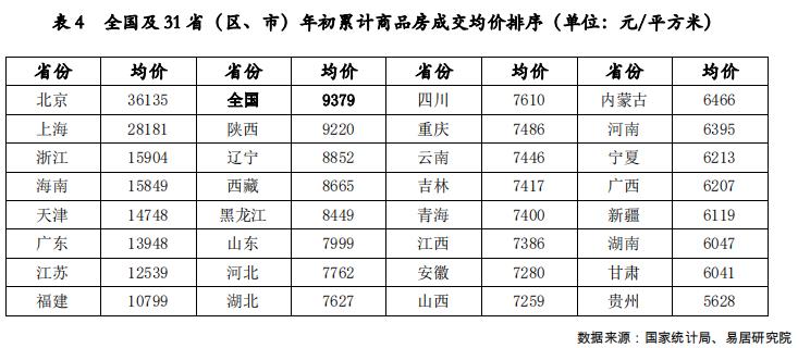易居研究院：前4月全国28省出现销售面积不同程度下跌-中国网地产