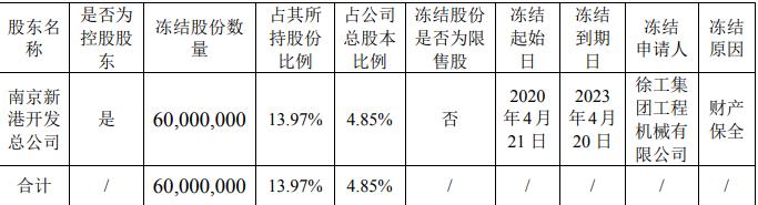 南京高科：南京新港所持6000萬股股份被司法凍結-中國網地産