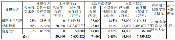 中南建设为3家公司11亿元融资提供担保 担保额度7.4亿元-中国网地产