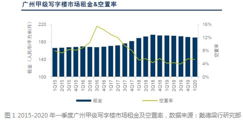 戴德梁行：廣州一季度甲級寫字樓市場空置率環比降0.3%-中國網地産