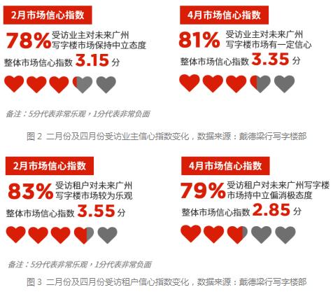 戴德梁行：廣州一季度甲級寫字樓市場空置率環比降0.3%-中國網地産