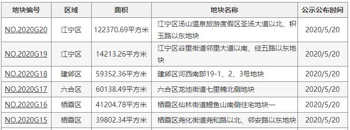 南京六宗地成交超69億 金科、棲霞建設各有所獲-中國網地産