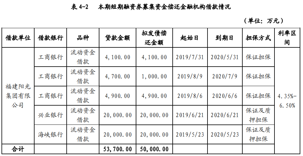福建阳光集团：成功发行5亿元短期融资券 票面利率6.5%-中国网地产