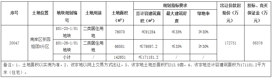 重慶三宗地底價成交 成交總額50億元-中國網地産