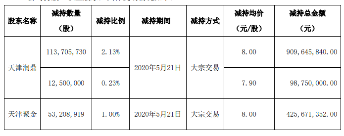 金科股份：融创中国持有公司4.9906%股份 不再为公司持股5%以上股东