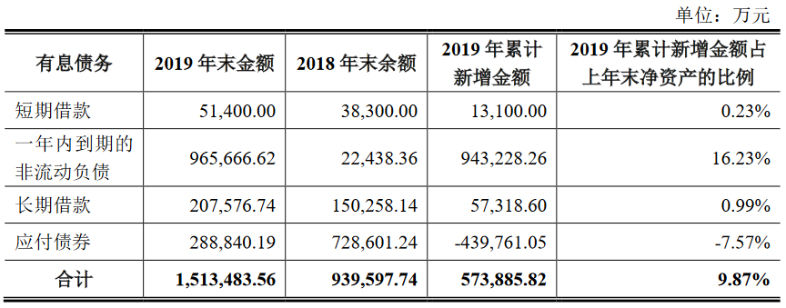 世茂建设：2019年有息债务总额151.35亿元 对外担保总额164.97亿元-中国网地产