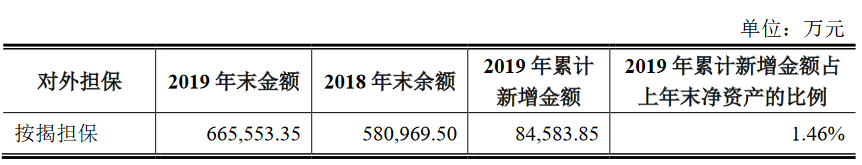 世茂建设：2019年有息债务总额151.35亿元 对外担保总额164.97亿元-中国网地产