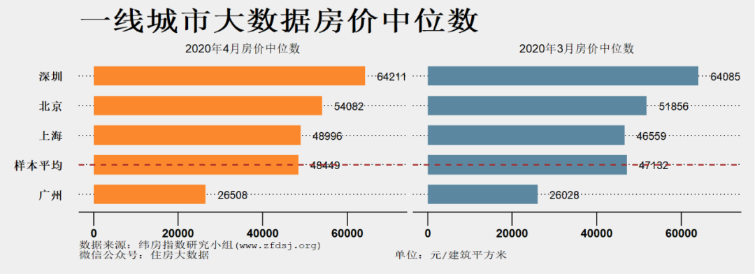 纬房指数：4月一线城市房价中位数平均值为48449元/平-中国网地产