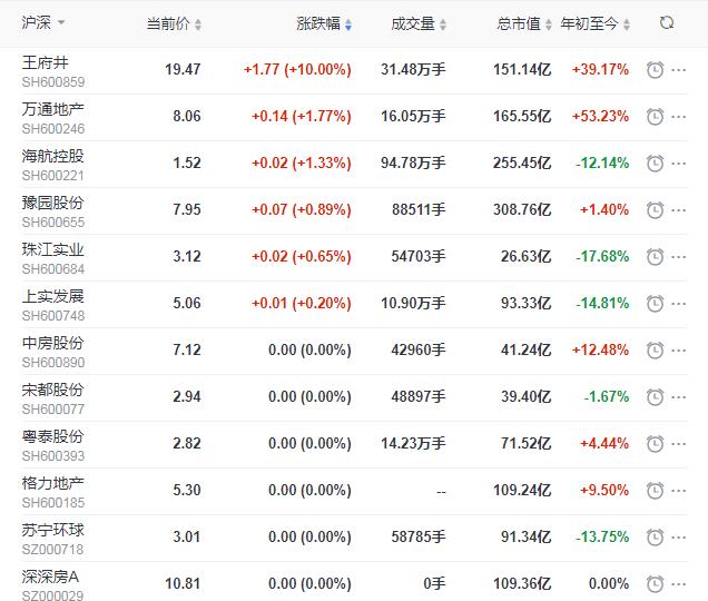地产股收盘丨沪指跌1.87% 王府井逆市涨停 锦和商业跌幅超7%-中国网地产