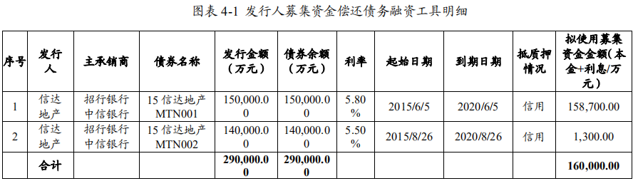信达地产：成功发行16亿元中期票据 票面利率3.50％-中国网地产