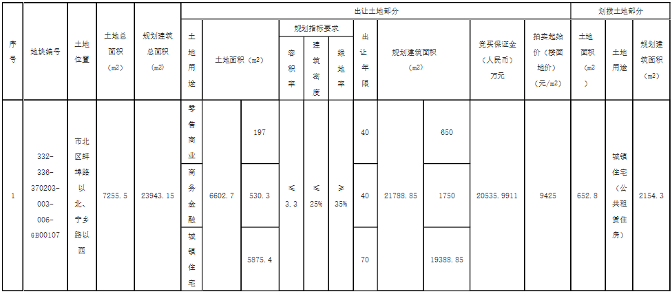 青城集团底价2.05亿元摘青岛北区一宗含住宅用地 楼面价9425元/㎡-中国网地产