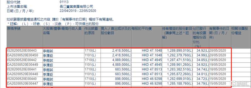 李嘉誠家族四天增持808.9萬股 -中國網地産