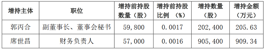 美凯龙：9名时任董监高合计增持731.78万股股份 占总股本0.2061%-中国网地产