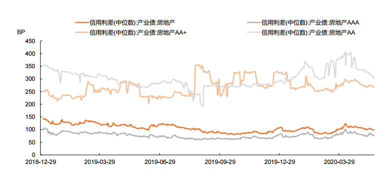 平安证券：上周境内房地产债发行量、净融资额同环比上升-中国网地产