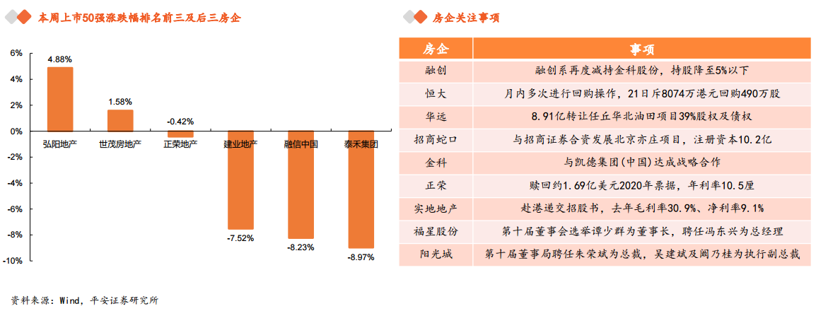 平安证券：上周境内房地产债发行量、净融资额同环比上升-中国网地产