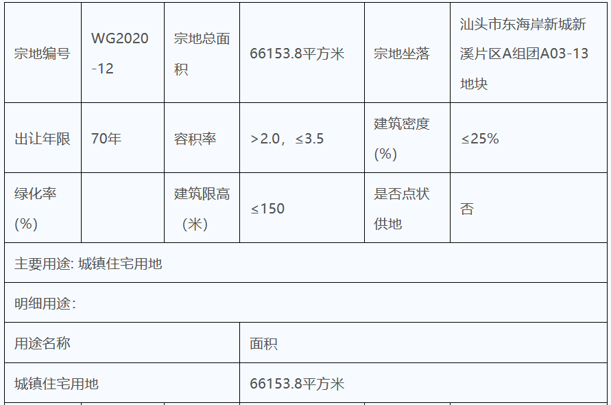 中海地产12.48亿元竞得汕头市一宗居住用地 溢价率1.22%-中国网地产