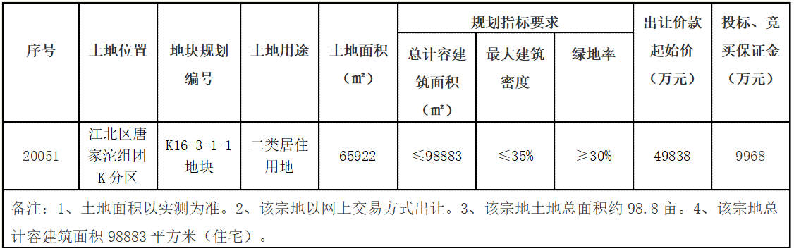 重慶市45.3億元出讓3宗地塊 美好置業5.02億元摘得江北區一宗-中國網地産