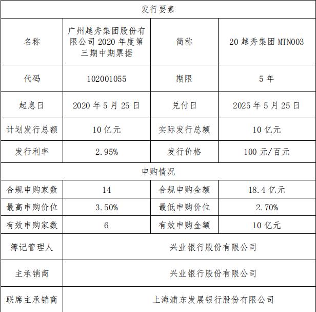 越秀集团：成功发行10亿元中期票据 票面利率2.95%-中国网地产