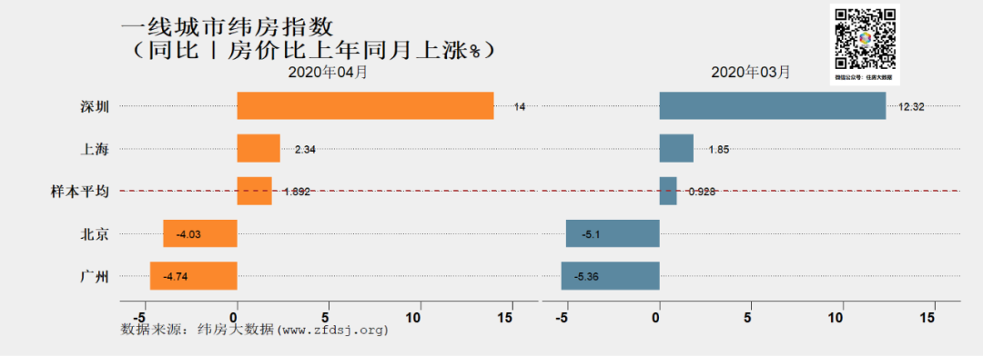 纬房指数研究：4月一二线城市纬房指数以上涨为主-中国网地产