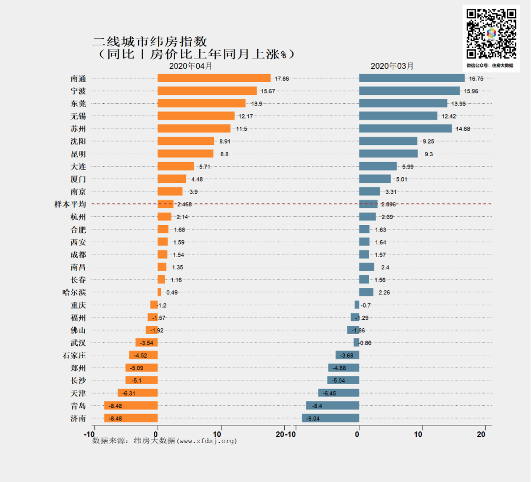 纬房指数研究：4月一二线城市纬房指数以上涨为主-中国网地产