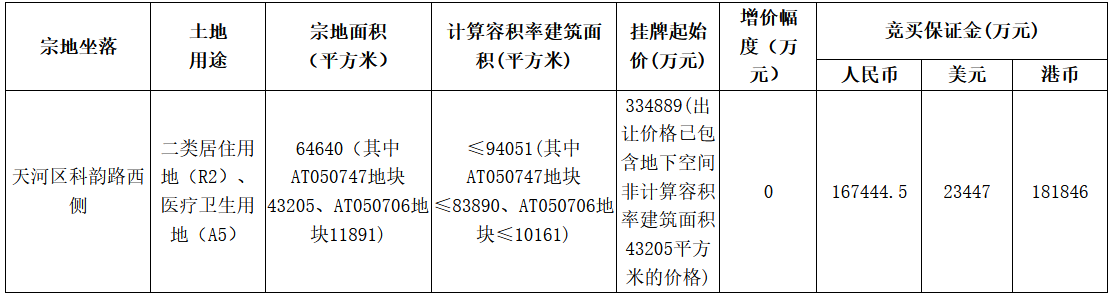 广州市65.37亿元挂牌3宗地块 总出让面积240.6亩-中国网地产