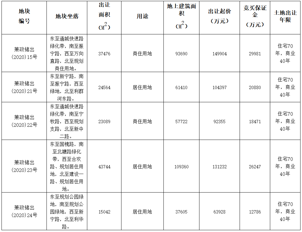 杭州市66.18亿元出让5宗地块 保利17亿元、景瑞10.5亿元扩储-中国网地产