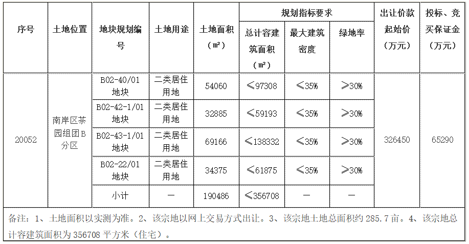 广阳岛生态城60.54亿元摘得重庆市南岸区2宗居住用地 -中国网地产