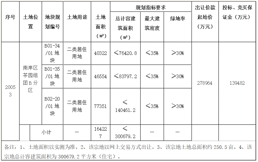 广阳岛生态城60.54亿元摘得重庆市南岸区2宗居住用地 -中国网地产