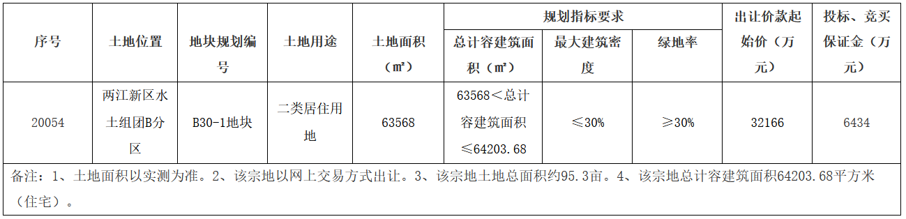 华宇+金科3.36亿元竞得重庆市两江新区一宗地块 溢价率4.46%-中国网地产