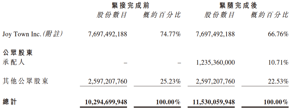 正商实业公司：完成配售12.35亿股新股份 所得款总额4.077亿港元