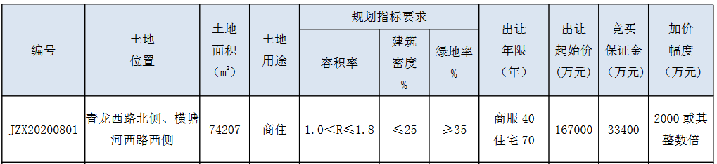 阳光城17.1亿元竞得常州市天宁区一宗商住用地 溢价率2.40%-中国网地产
