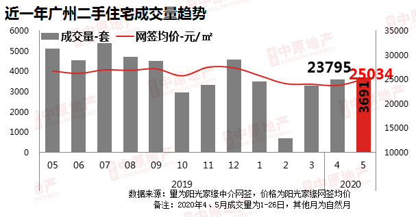 中原地産：廣州新房供應大增3成 二手房成交連漲4個月-中國網地産
