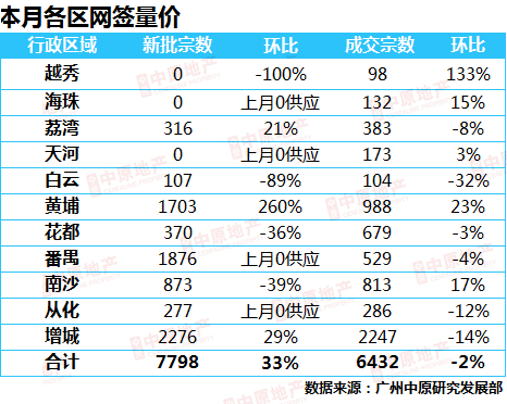 中原地産：廣州新房供應大增3成 二手房成交連漲4個月-中國網地産