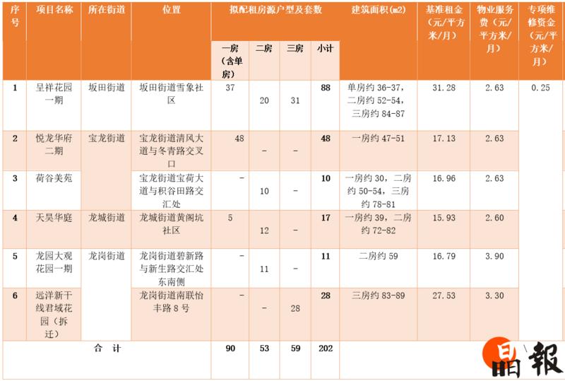深圳龙岗区今年第一批人才房27日起可申请配租-中国网地产