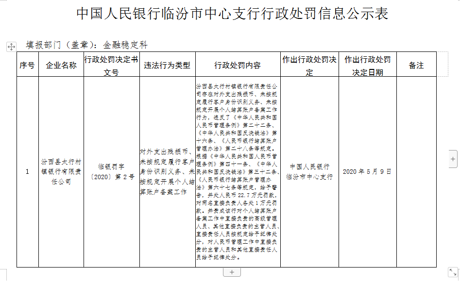 汾西县太行村镇银行未按规定开展个人结算账户备案 被罚22.7万元-中国网地产