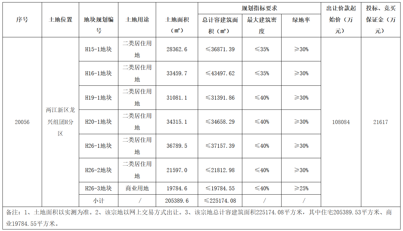 融创10.9亿元竞得重庆市一宗商住用地 溢价率0.85%-中国网地产