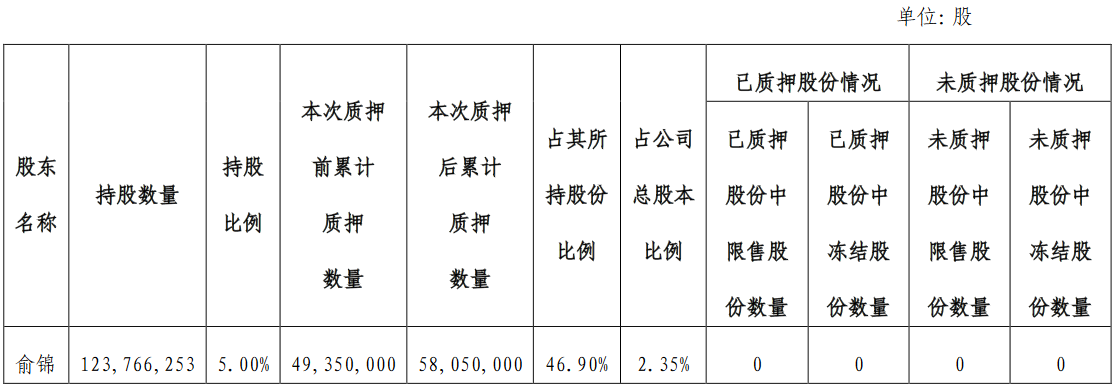 大名城：俞锦质押870万股股份 占公司总股本的0.35%-中国网地产